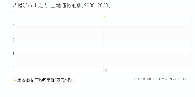 八幡浜市川之内の土地価格推移グラフ 