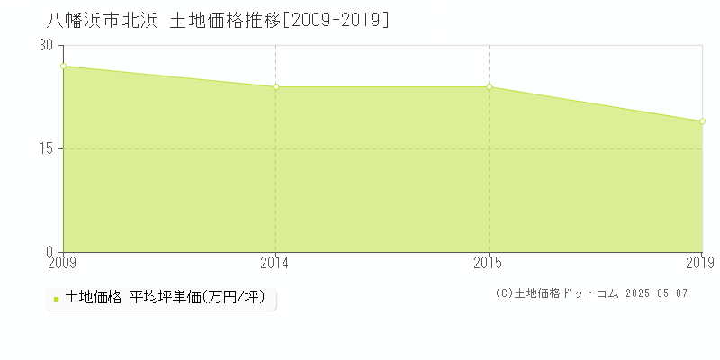 北浜(八幡浜市)の土地価格推移グラフ(坪単価)[2009-2019年]