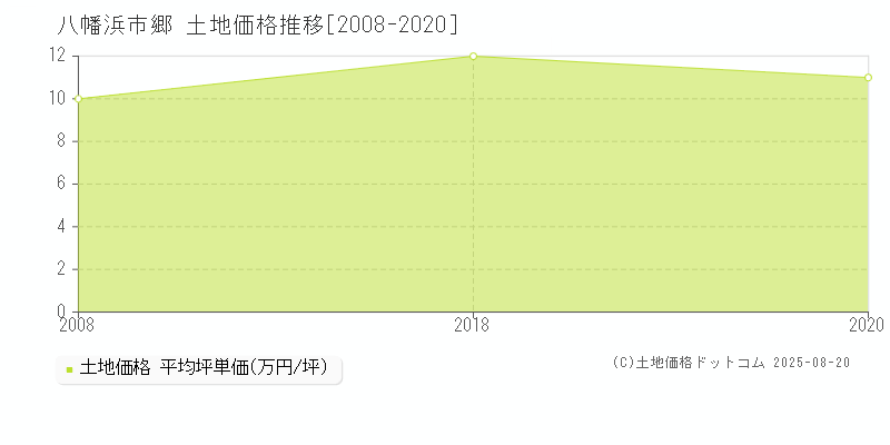 郷(八幡浜市)の土地価格推移グラフ(坪単価)[2008-2020年]
