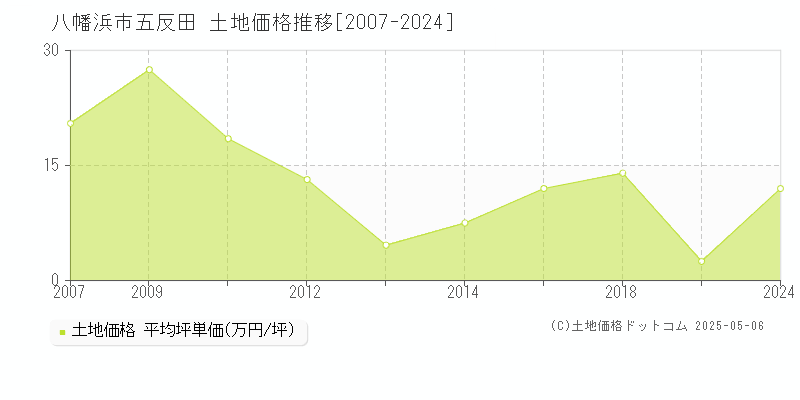 五反田(八幡浜市)の土地価格推移グラフ(坪単価)[2007-2024年]