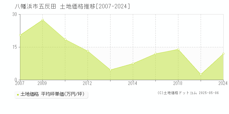 八幡浜市五反田の土地価格推移グラフ 