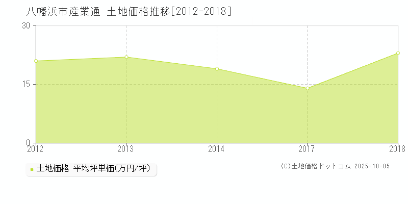 産業通(八幡浜市)の土地価格推移グラフ(坪単価)[2012-2018年]