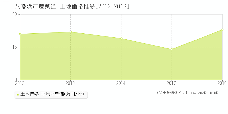八幡浜市産業通の土地取引価格推移グラフ 
