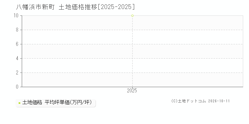 八幡浜市新町の土地価格推移グラフ(坪単価)[2025-2025年]
