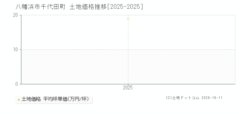 八幡浜市千代田町の土地価格推移グラフ(坪単価)[2025-2025年]