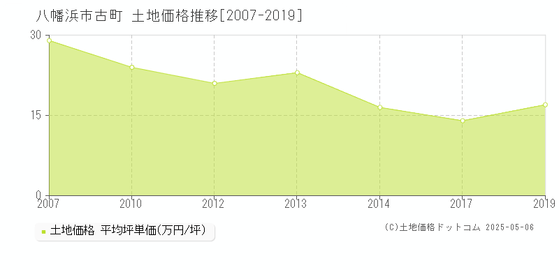 古町(八幡浜市)の土地価格推移グラフ(坪単価)[2007-2019年]
