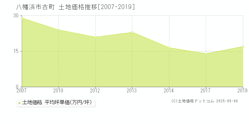 八幡浜市古町の土地価格推移グラフ 