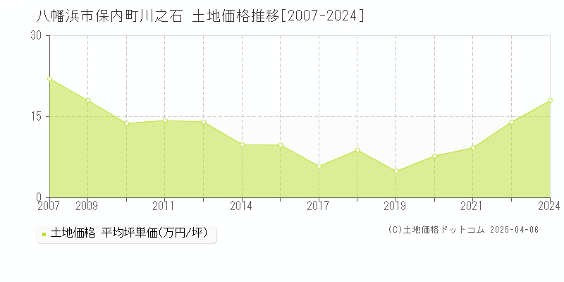 八幡浜市保内町川之石の土地価格推移グラフ 