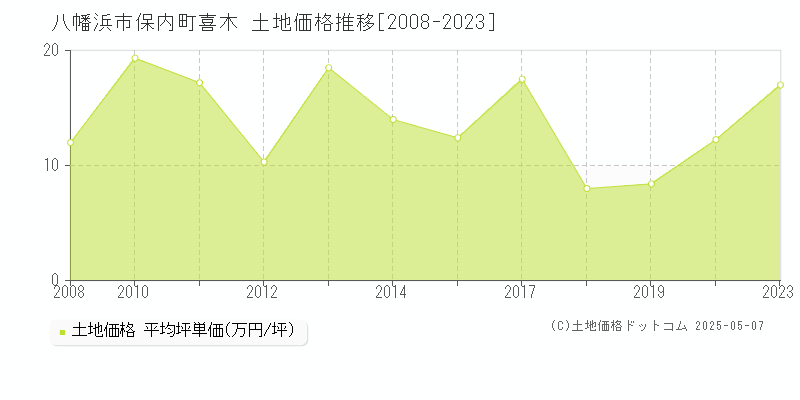 八幡浜市保内町喜木の土地価格推移グラフ 