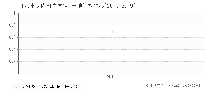 八幡浜市保内町喜木津の土地価格推移グラフ 