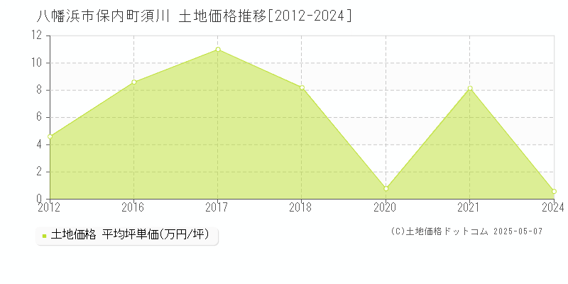 保内町須川(八幡浜市)の土地価格推移グラフ(坪単価)[2012-2024年]