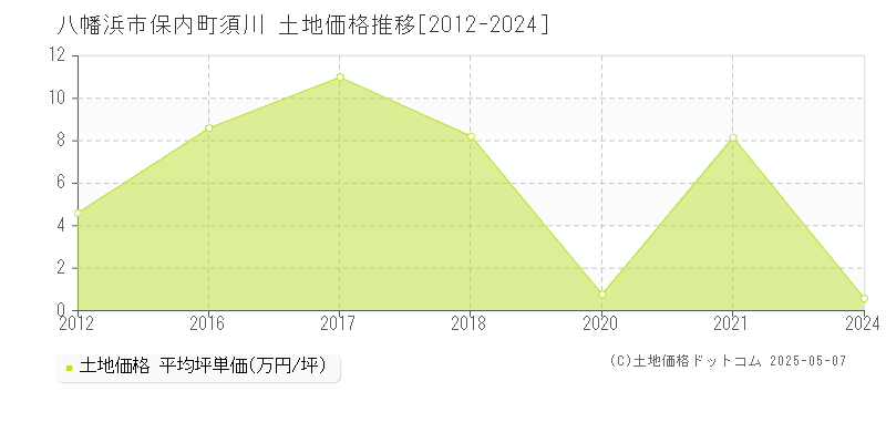 八幡浜市保内町須川の土地価格推移グラフ 