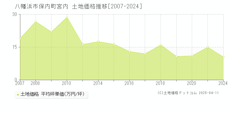 八幡浜市保内町宮内の土地価格推移グラフ 