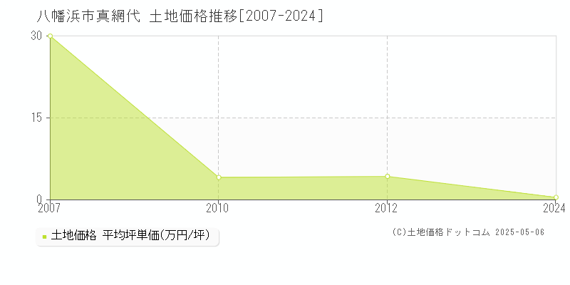 八幡浜市真網代の土地価格推移グラフ 