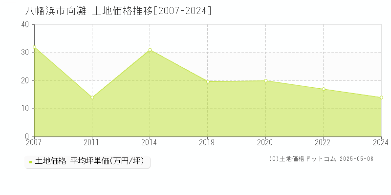 向灘(八幡浜市)の土地価格推移グラフ(坪単価)[2007-2024年]