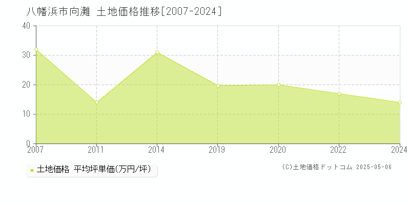 八幡浜市向灘の土地価格推移グラフ 