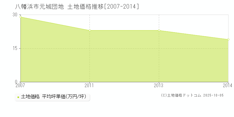 元城団地(八幡浜市)の土地価格推移グラフ(坪単価)[2007-2014年]