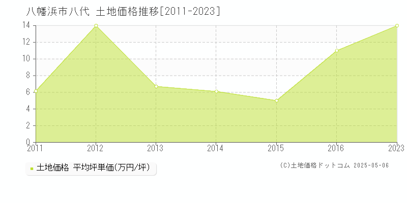 八代(八幡浜市)の土地価格推移グラフ(坪単価)[2011-2023年]