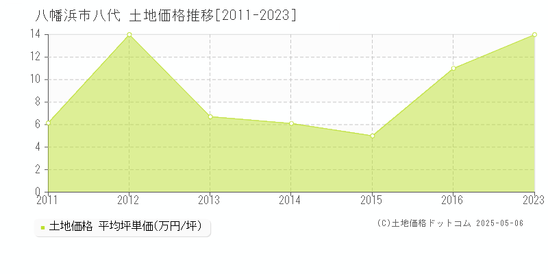 八幡浜市八代の土地価格推移グラフ 