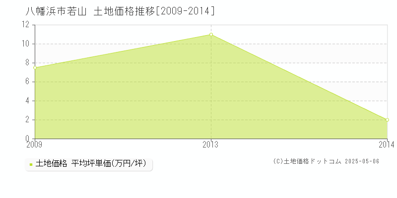 若山(八幡浜市)の土地価格推移グラフ(坪単価)[2009-2014年]