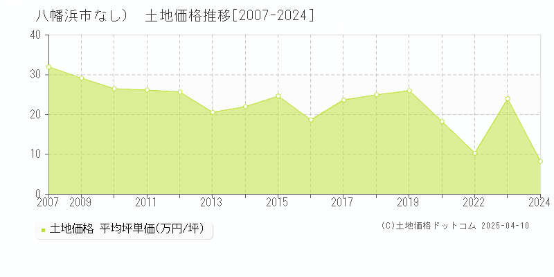 八幡浜市（大字なし）の土地価格推移グラフ 
