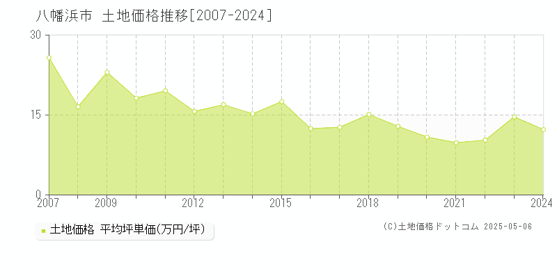 全域(八幡浜市)の土地価格推移グラフ(坪単価)[2007-2024年]