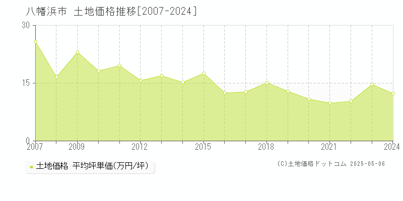 八幡浜市全域の土地価格推移グラフ 