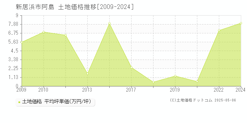 阿島(新居浜市)の土地価格推移グラフ(坪単価)[2009-2024年]