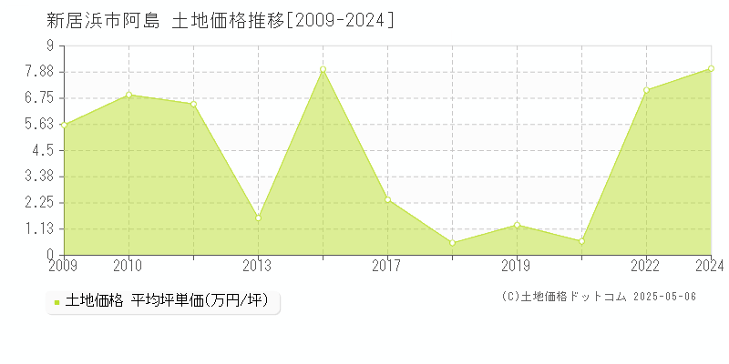 新居浜市阿島の土地価格推移グラフ 