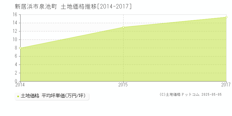泉池町(新居浜市)の土地価格推移グラフ(坪単価)[2014-2017年]