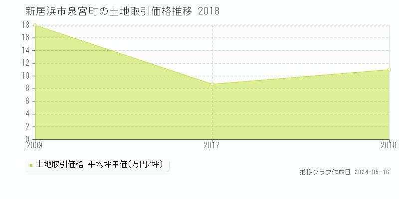 新居浜市泉宮町の土地価格推移グラフ 