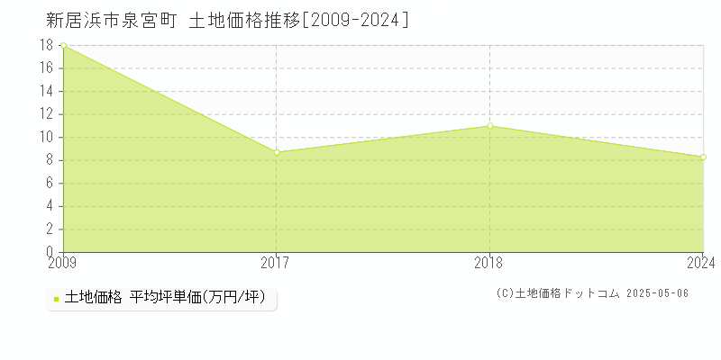 泉宮町(新居浜市)の土地価格推移グラフ(坪単価)[2009-2024年]