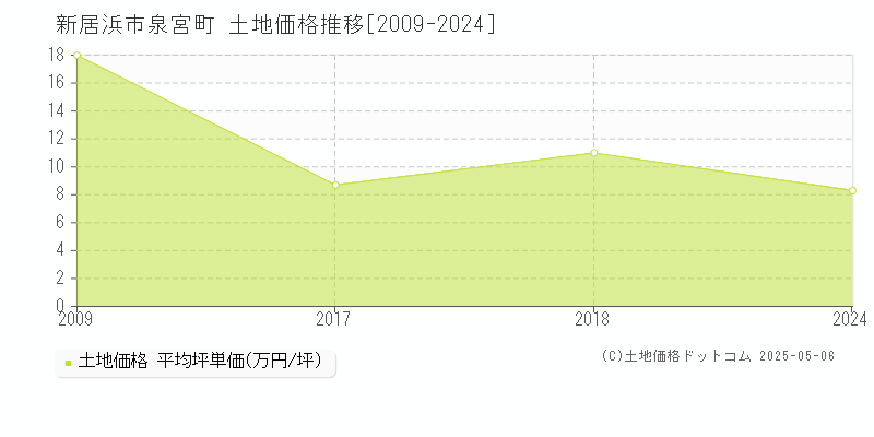 新居浜市泉宮町の土地価格推移グラフ 