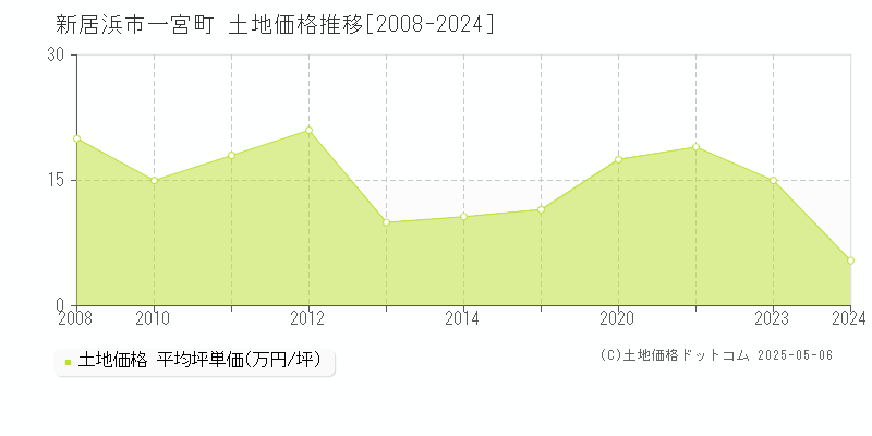 一宮町(新居浜市)の土地価格推移グラフ(坪単価)[2008-2024年]