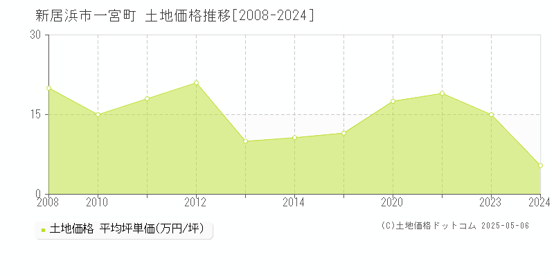 新居浜市一宮町の土地価格推移グラフ 