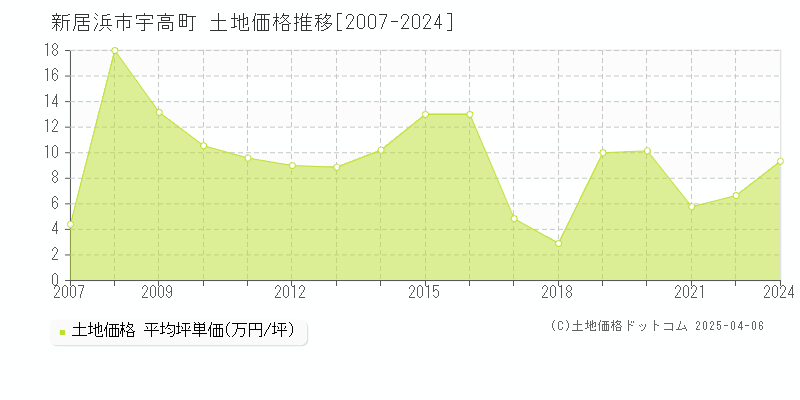 新居浜市宇高町の土地価格推移グラフ 