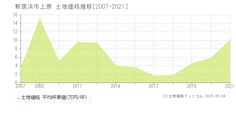 上原(新居浜市)の土地価格推移グラフ(坪単価)[2007-2021年]