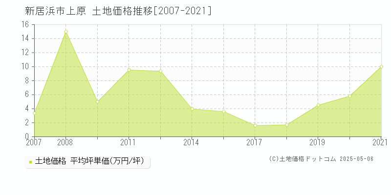 新居浜市上原の土地価格推移グラフ 