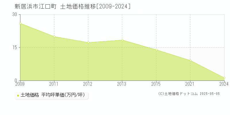 江口町(新居浜市)の土地価格推移グラフ(坪単価)[2009-2024年]