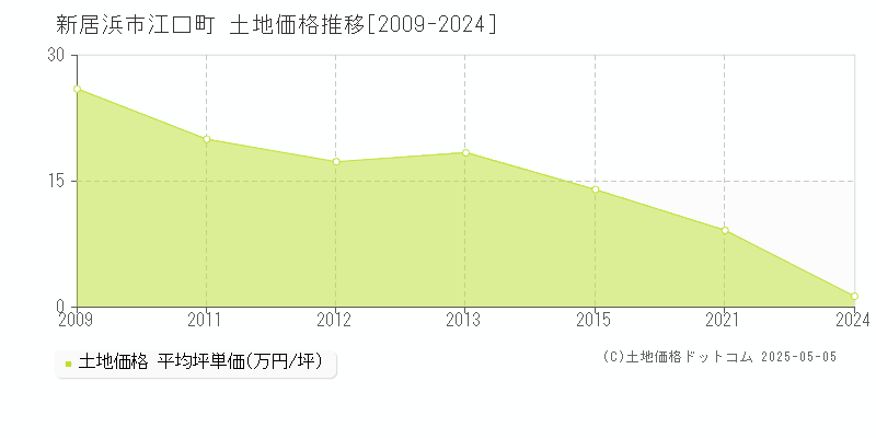 新居浜市江口町の土地価格推移グラフ 