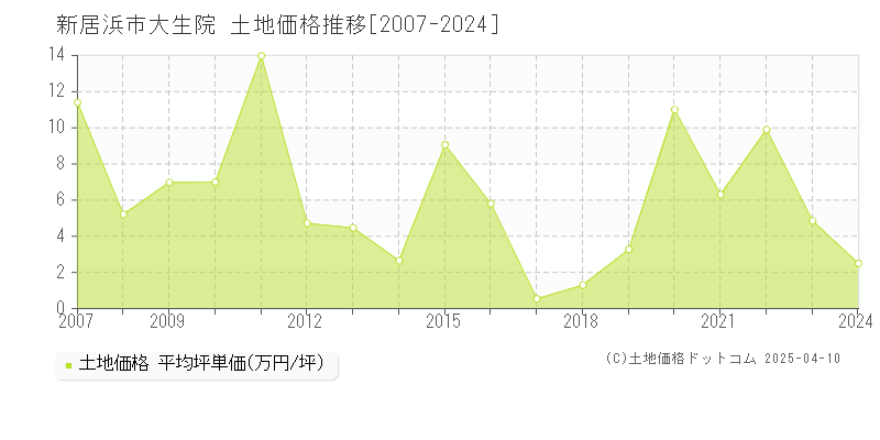 新居浜市大生院の土地価格推移グラフ 