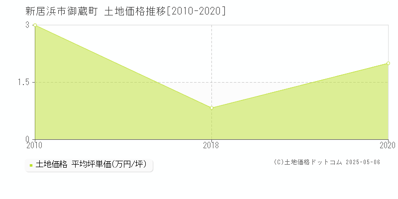 御蔵町(新居浜市)の土地価格推移グラフ(坪単価)[2010-2020年]