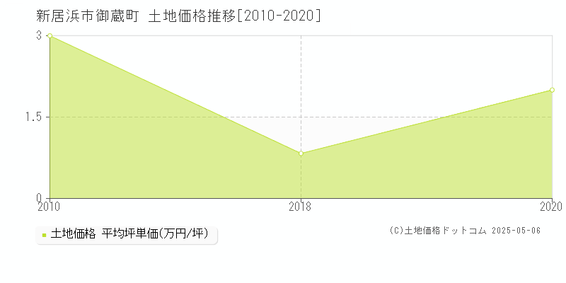 新居浜市御蔵町の土地取引事例推移グラフ 