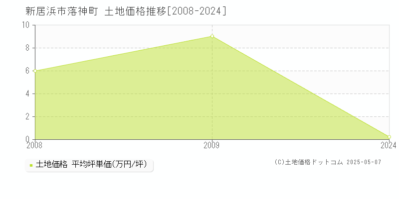 新居浜市落神町の土地価格推移グラフ 