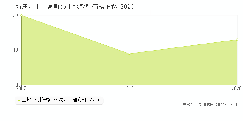 新居浜市上泉町の土地取引事例推移グラフ 