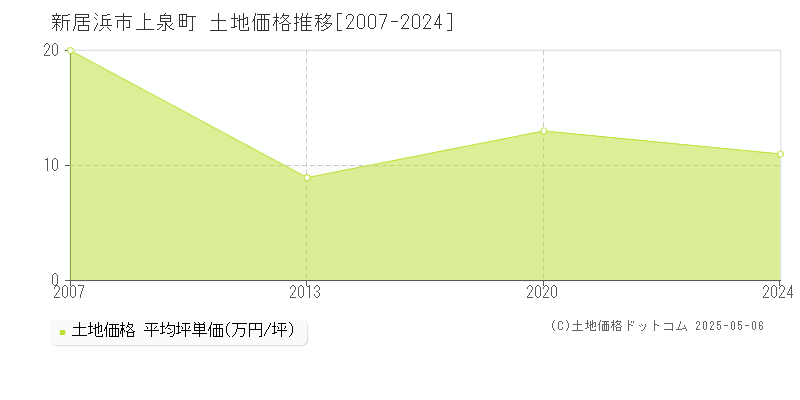 上泉町(新居浜市)の土地価格推移グラフ(坪単価)[2007-2024年]