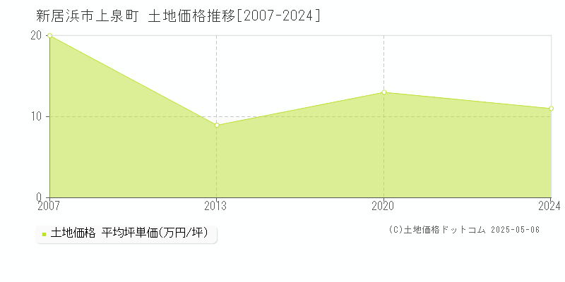 新居浜市上泉町の土地価格推移グラフ 