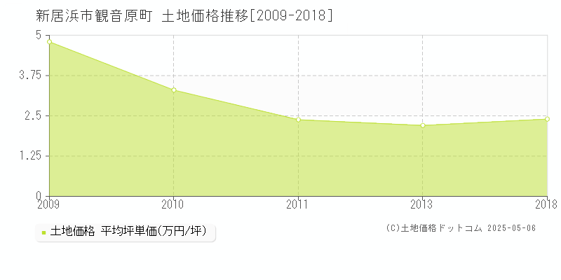 観音原町(新居浜市)の土地価格推移グラフ(坪単価)[2009-2018年]
