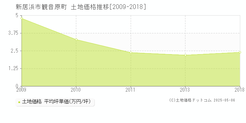 新居浜市観音原町の土地価格推移グラフ 