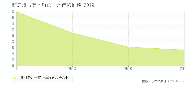新居浜市菊本町の土地価格推移グラフ 